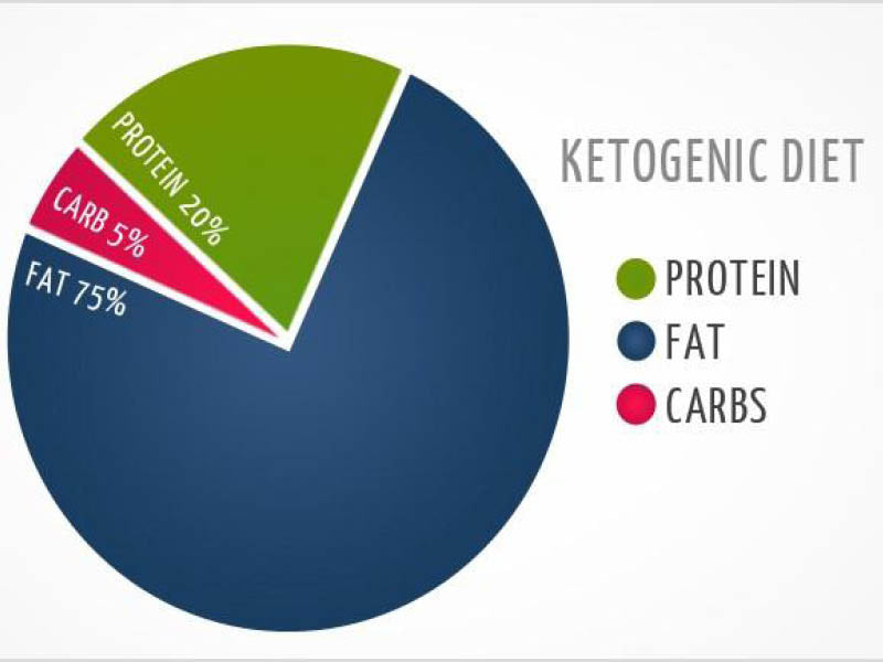 Ketogenic Diet = Fat Loss 🤔